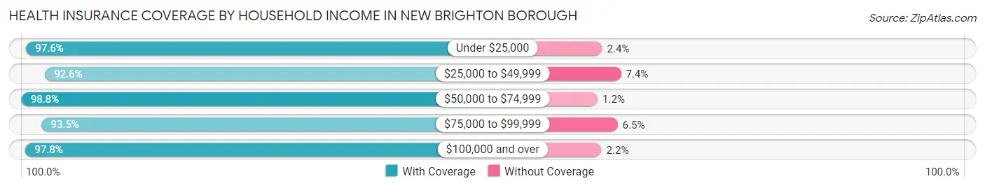 Health Insurance Coverage by Household Income in New Brighton borough