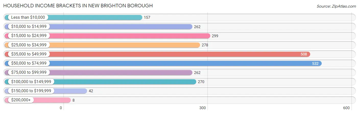 Household Income Brackets in New Brighton borough
