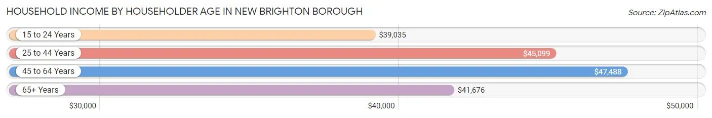 Household Income by Householder Age in New Brighton borough