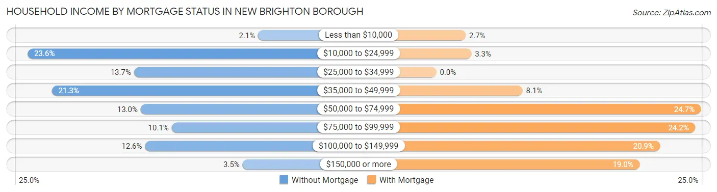 Household Income by Mortgage Status in New Brighton borough