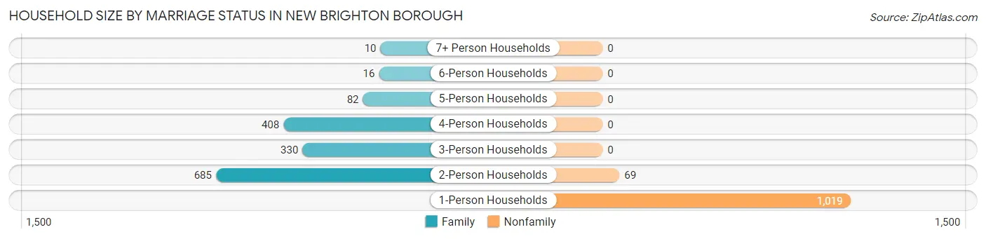 Household Size by Marriage Status in New Brighton borough