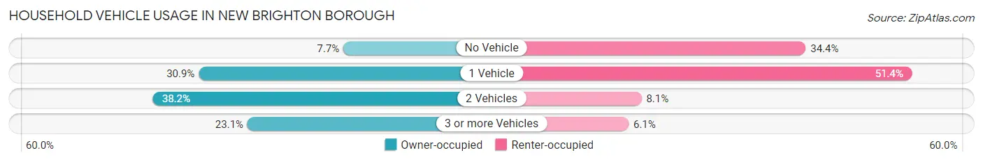 Household Vehicle Usage in New Brighton borough