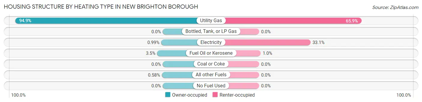 Housing Structure by Heating Type in New Brighton borough