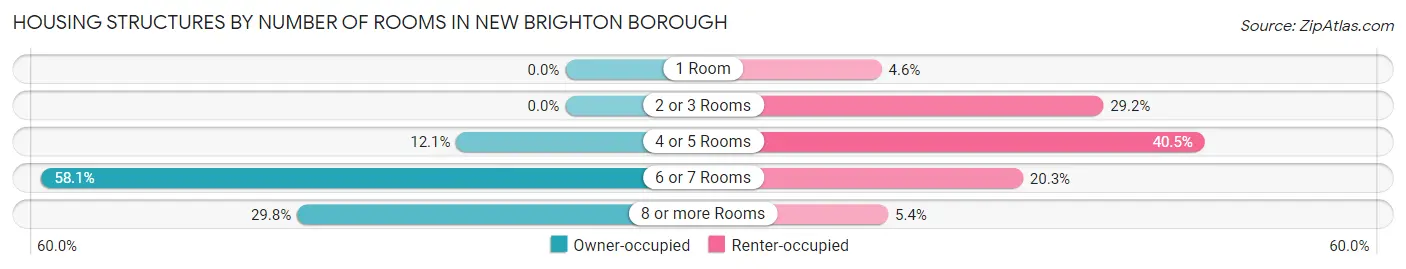 Housing Structures by Number of Rooms in New Brighton borough