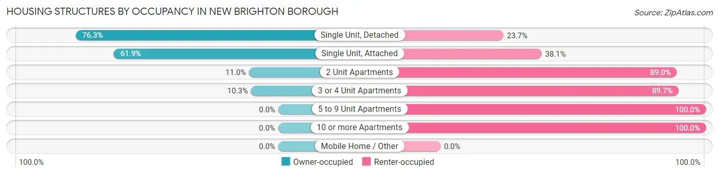 Housing Structures by Occupancy in New Brighton borough