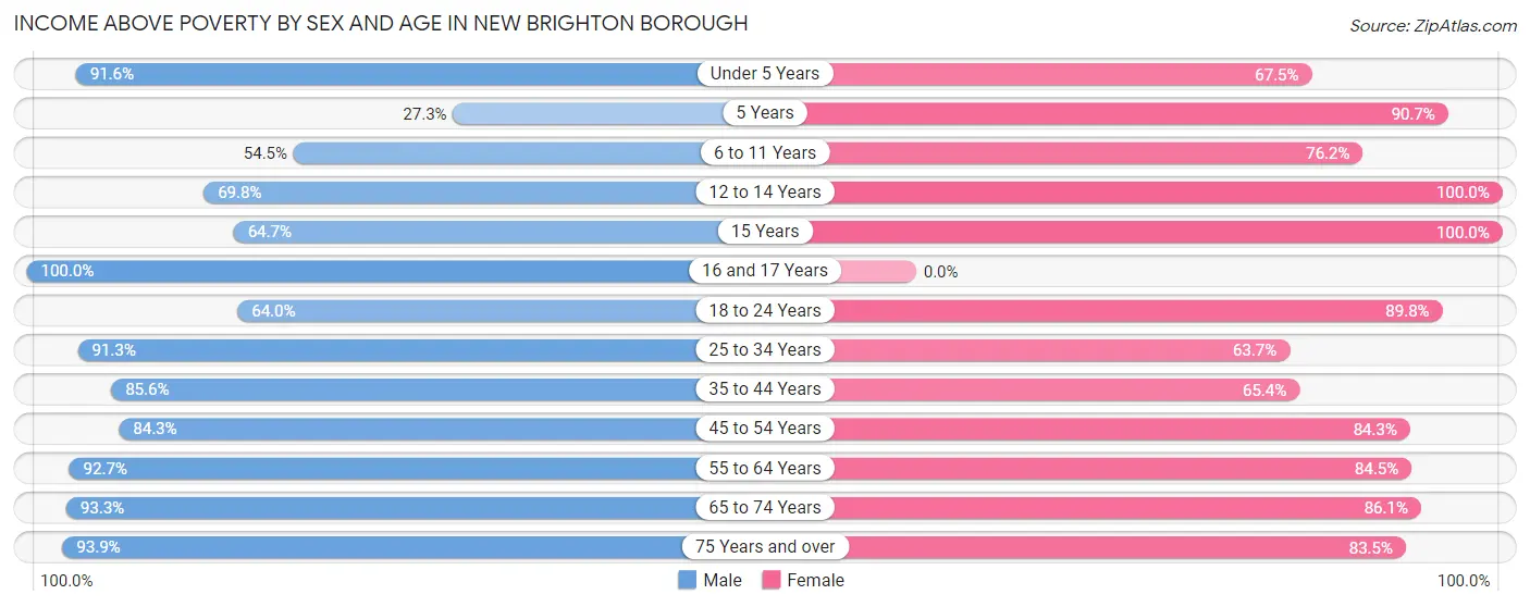 Income Above Poverty by Sex and Age in New Brighton borough