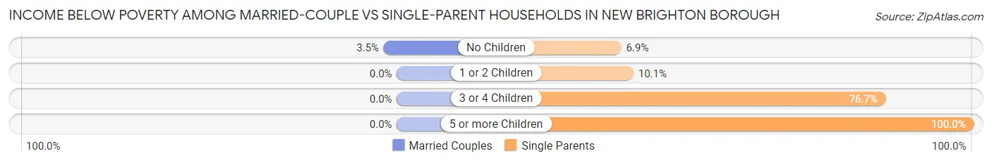 Income Below Poverty Among Married-Couple vs Single-Parent Households in New Brighton borough