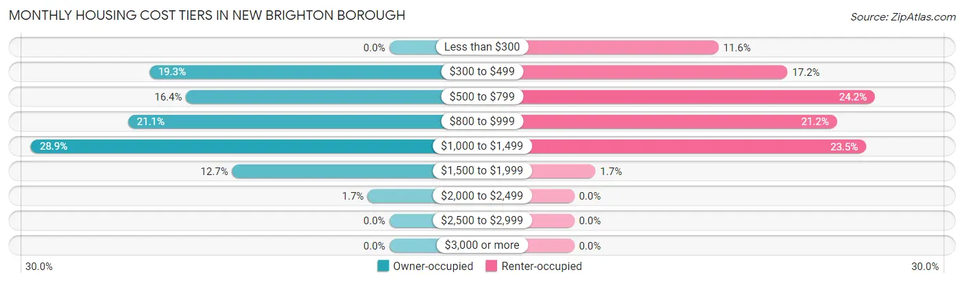 Monthly Housing Cost Tiers in New Brighton borough