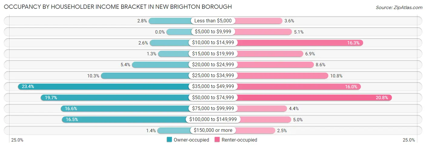Occupancy by Householder Income Bracket in New Brighton borough