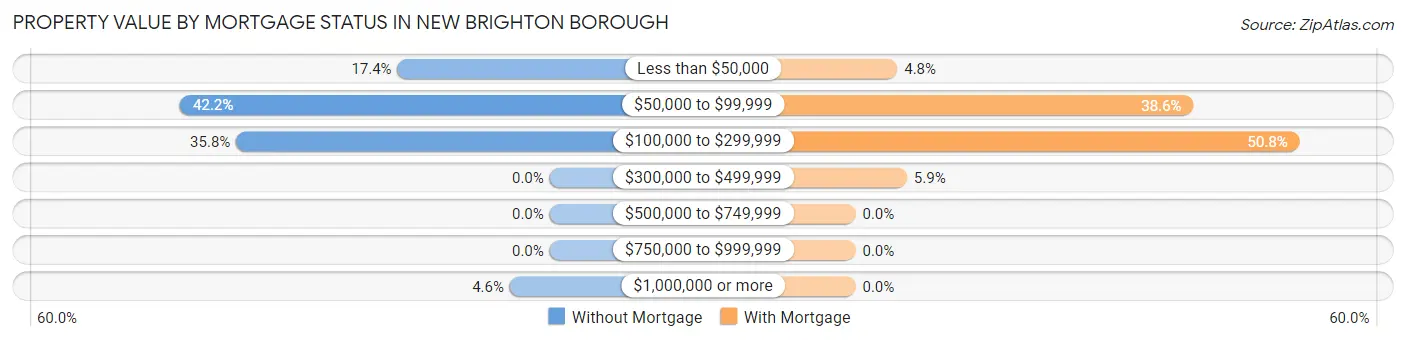 Property Value by Mortgage Status in New Brighton borough