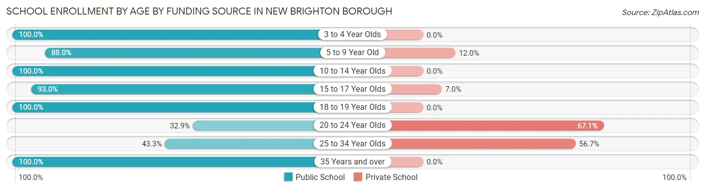 School Enrollment by Age by Funding Source in New Brighton borough