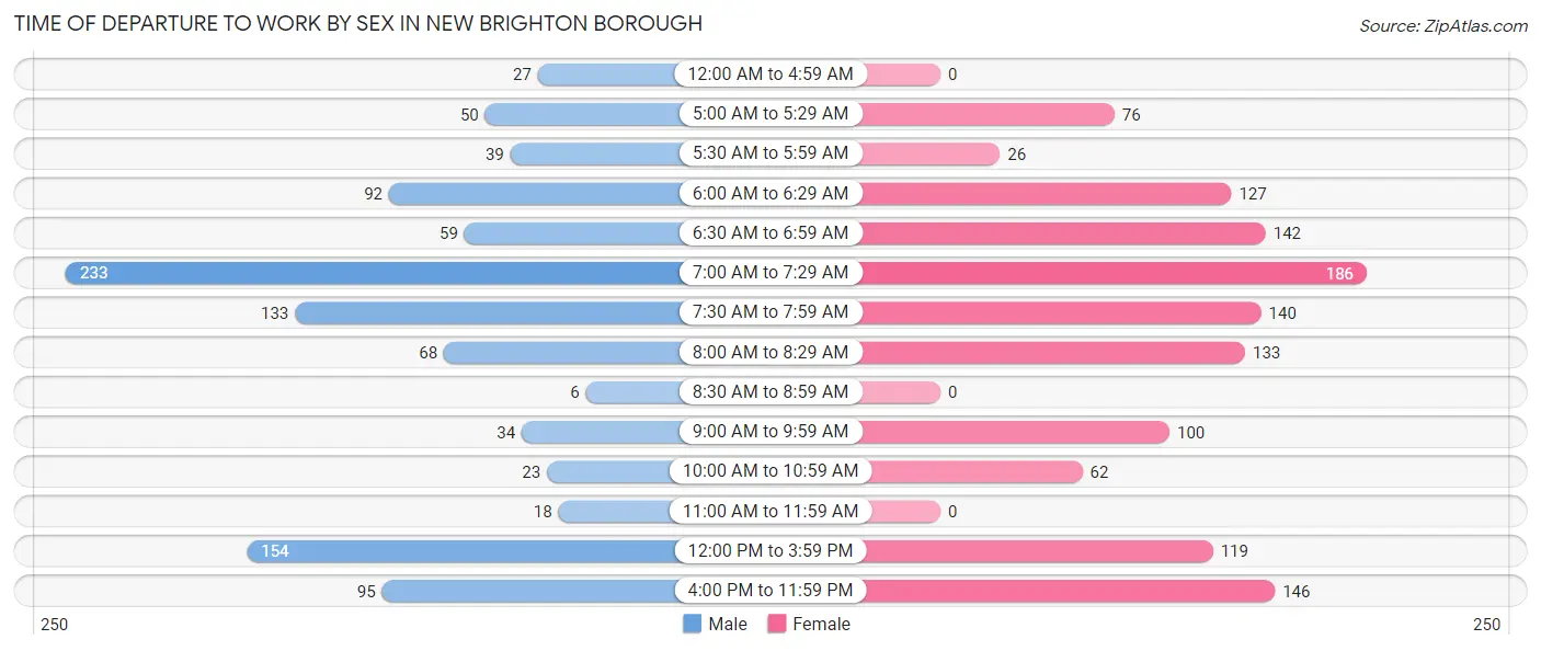 Time of Departure to Work by Sex in New Brighton borough