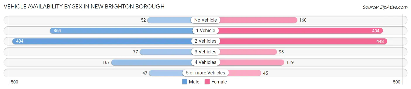 Vehicle Availability by Sex in New Brighton borough