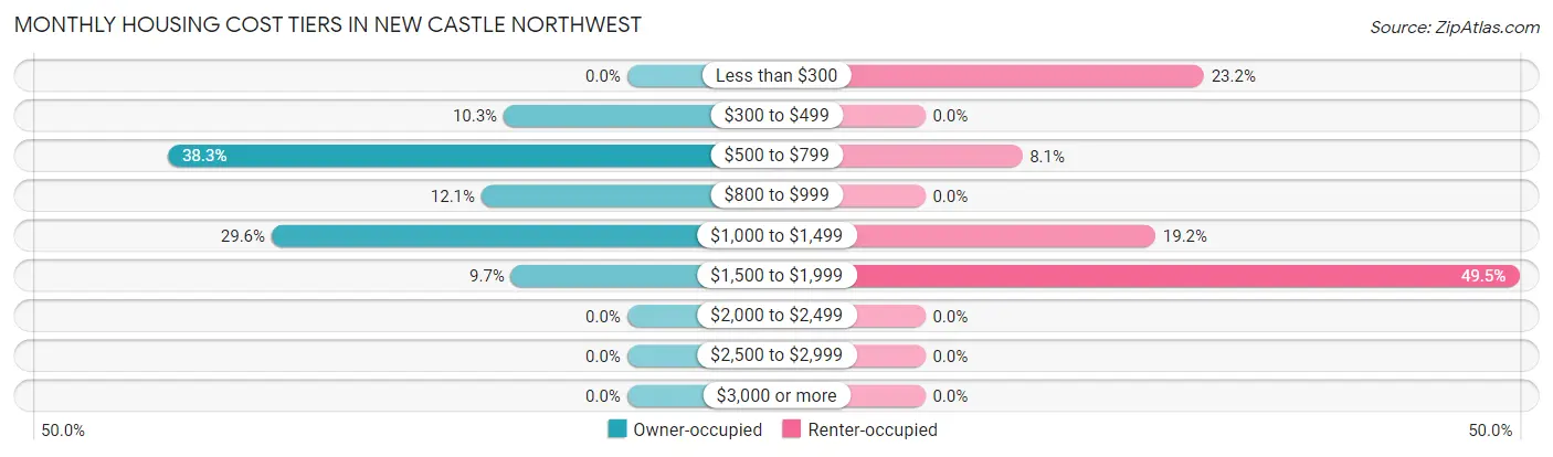 Monthly Housing Cost Tiers in New Castle Northwest