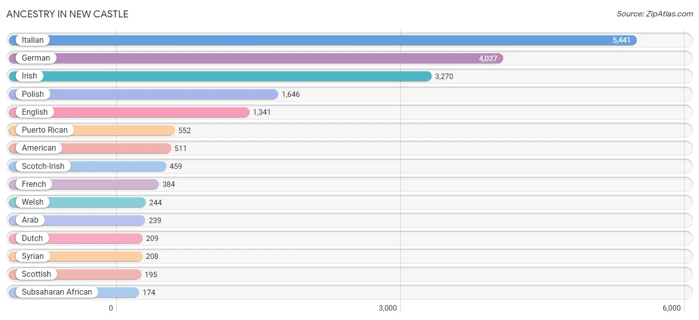 Ancestry in New Castle