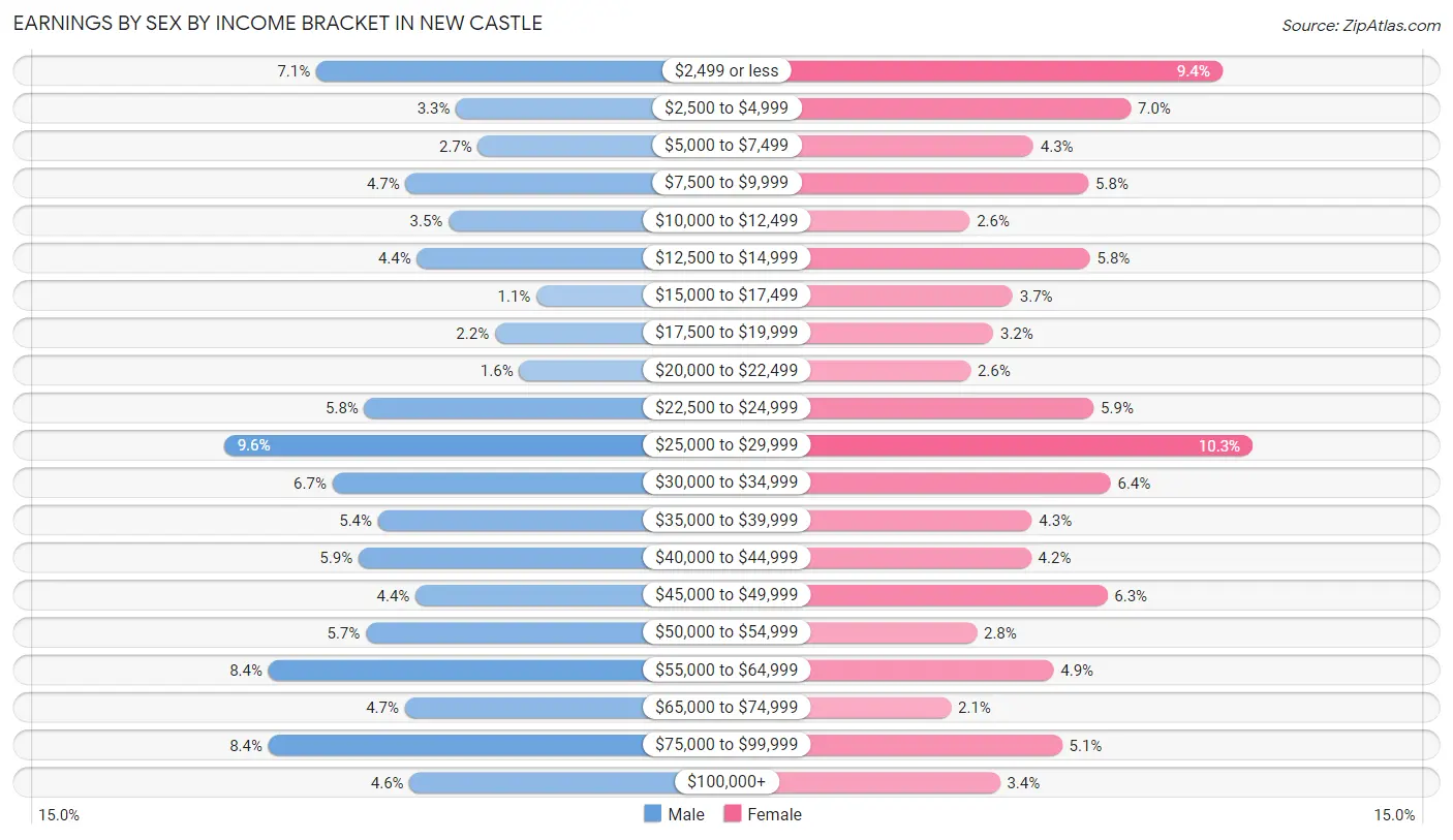 Earnings by Sex by Income Bracket in New Castle