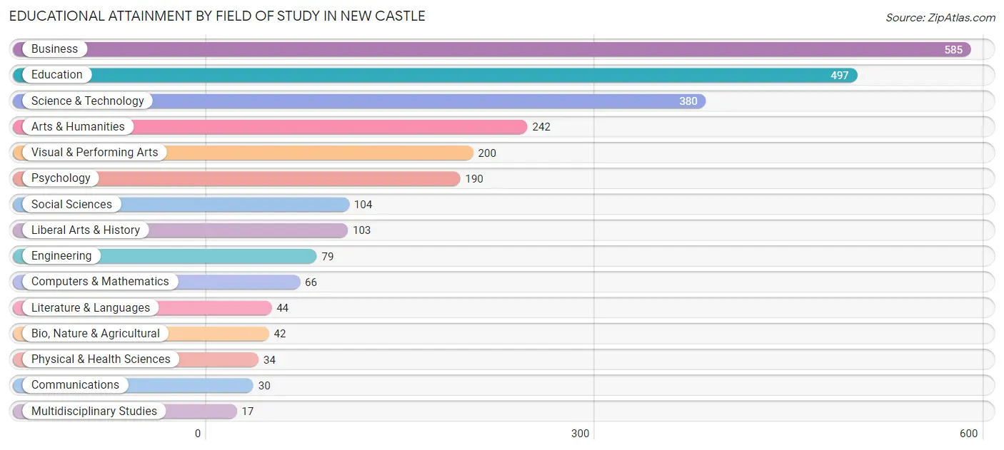 Educational Attainment by Field of Study in New Castle