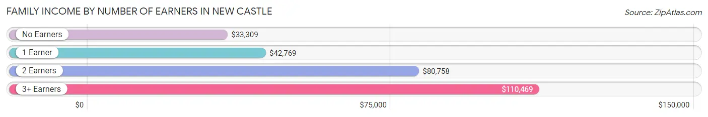 Family Income by Number of Earners in New Castle