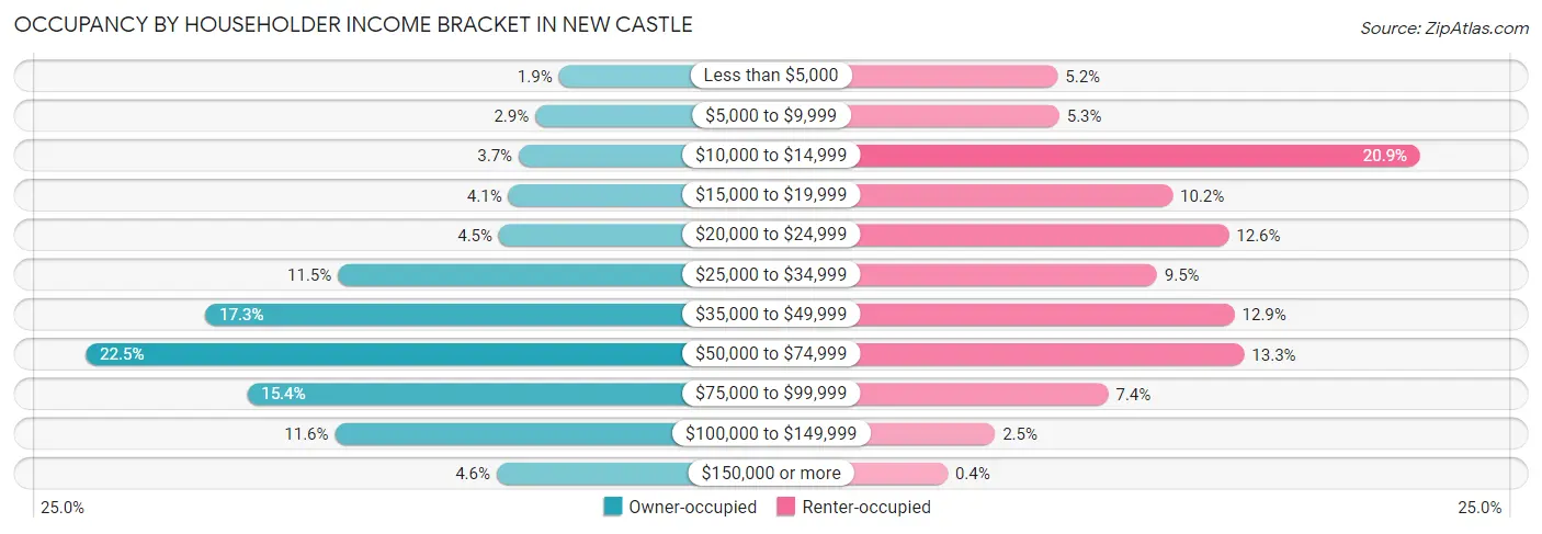 Occupancy by Householder Income Bracket in New Castle