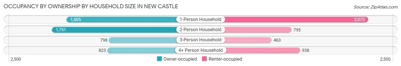 Occupancy by Ownership by Household Size in New Castle