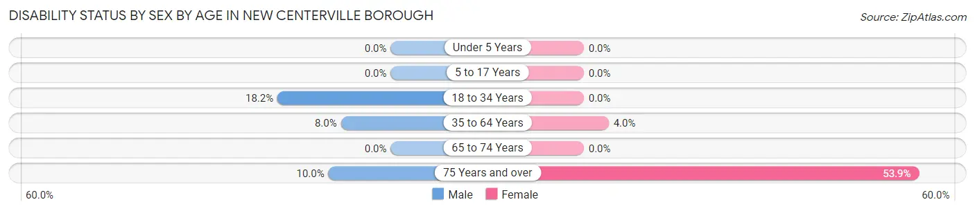 Disability Status by Sex by Age in New Centerville borough