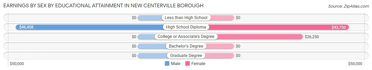 Earnings by Sex by Educational Attainment in New Centerville borough