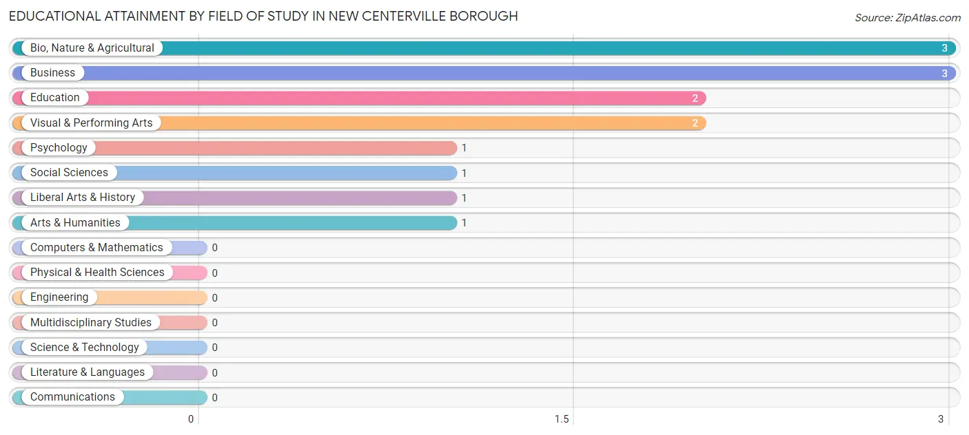 Educational Attainment by Field of Study in New Centerville borough