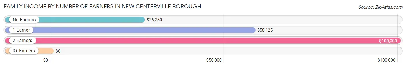Family Income by Number of Earners in New Centerville borough