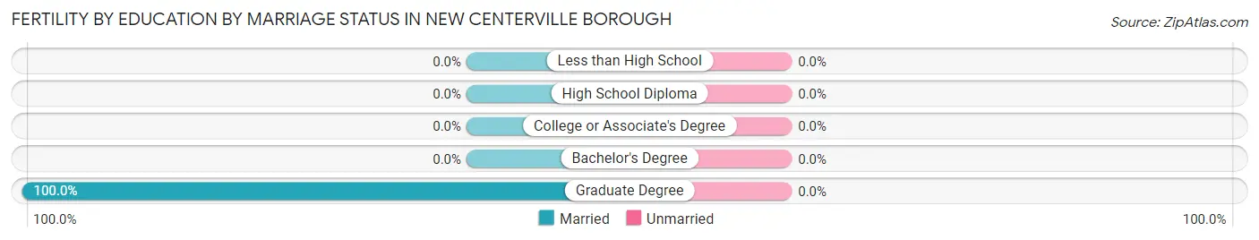 Female Fertility by Education by Marriage Status in New Centerville borough