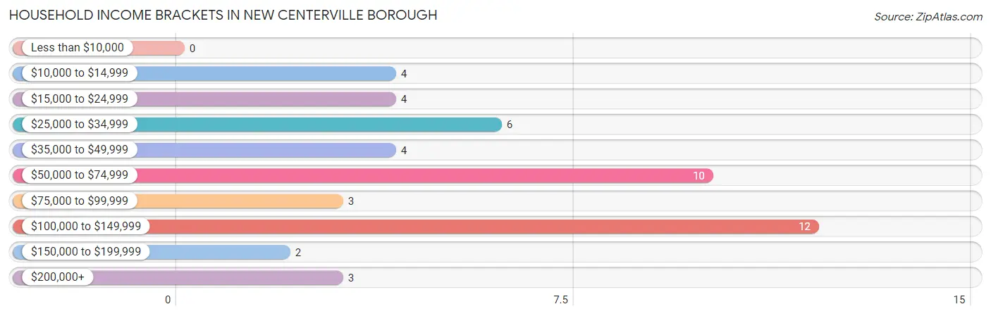 Household Income Brackets in New Centerville borough