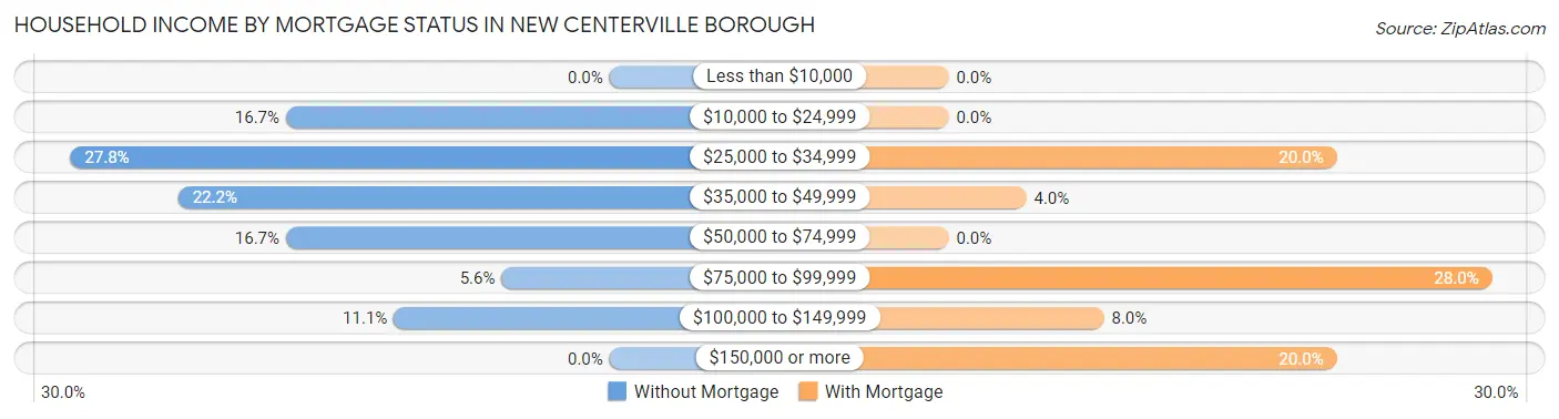 Household Income by Mortgage Status in New Centerville borough