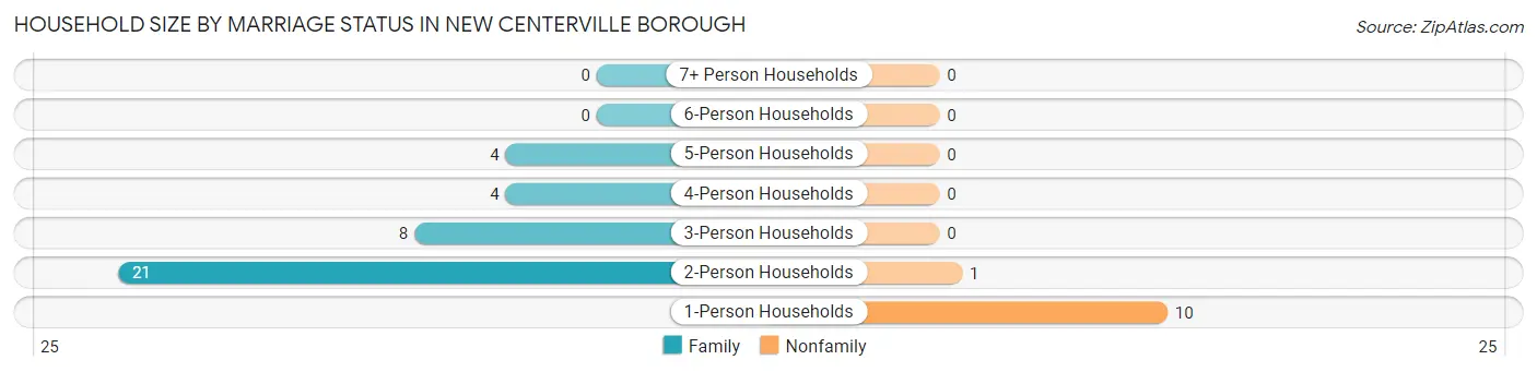 Household Size by Marriage Status in New Centerville borough