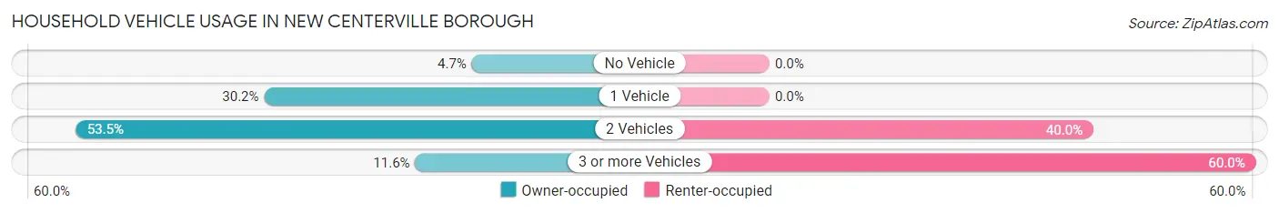 Household Vehicle Usage in New Centerville borough