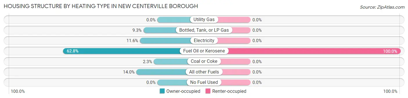 Housing Structure by Heating Type in New Centerville borough