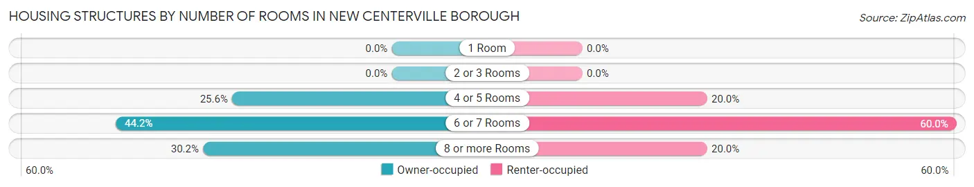 Housing Structures by Number of Rooms in New Centerville borough