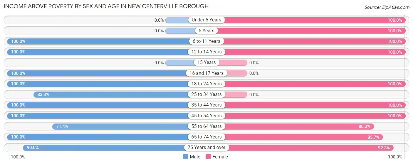 Income Above Poverty by Sex and Age in New Centerville borough