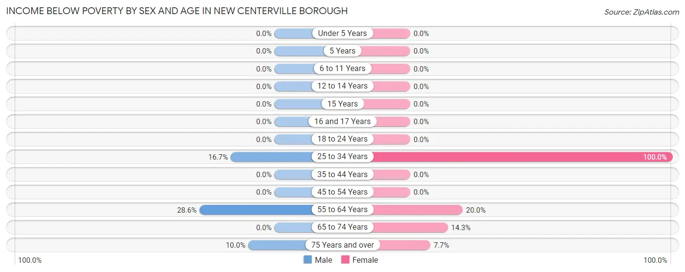 Income Below Poverty by Sex and Age in New Centerville borough