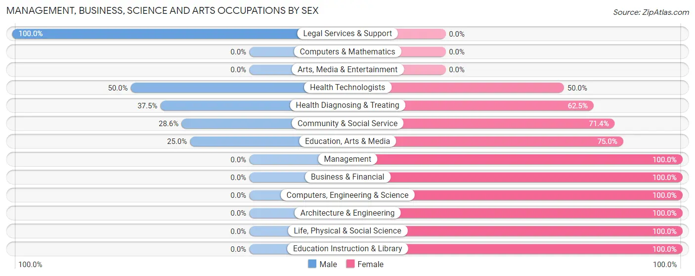 Management, Business, Science and Arts Occupations by Sex in New Centerville borough
