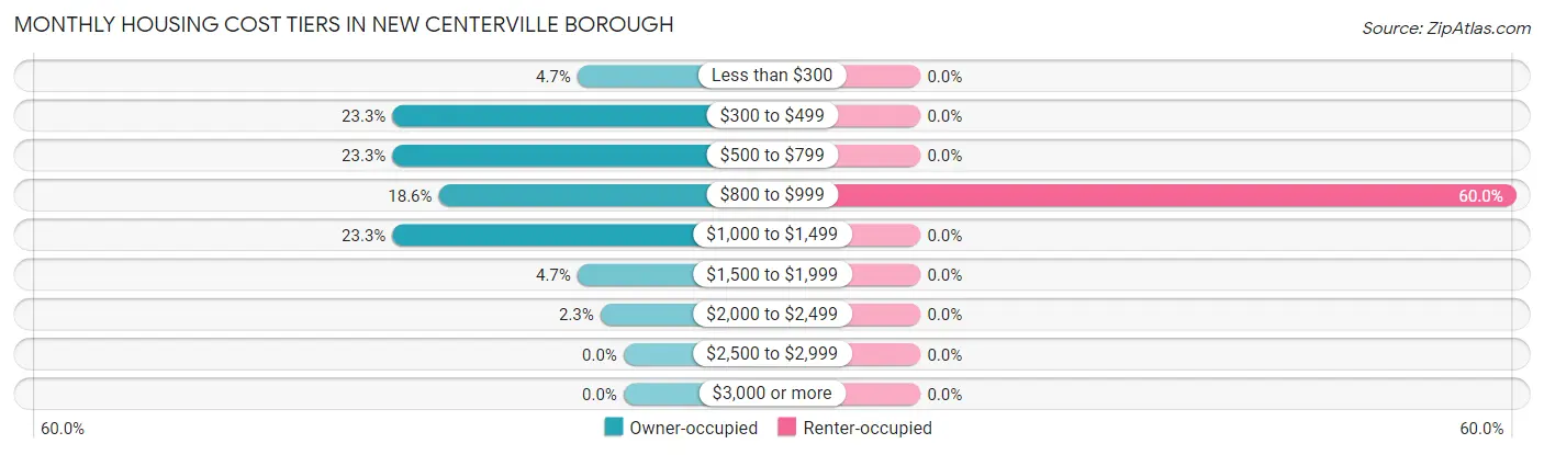 Monthly Housing Cost Tiers in New Centerville borough