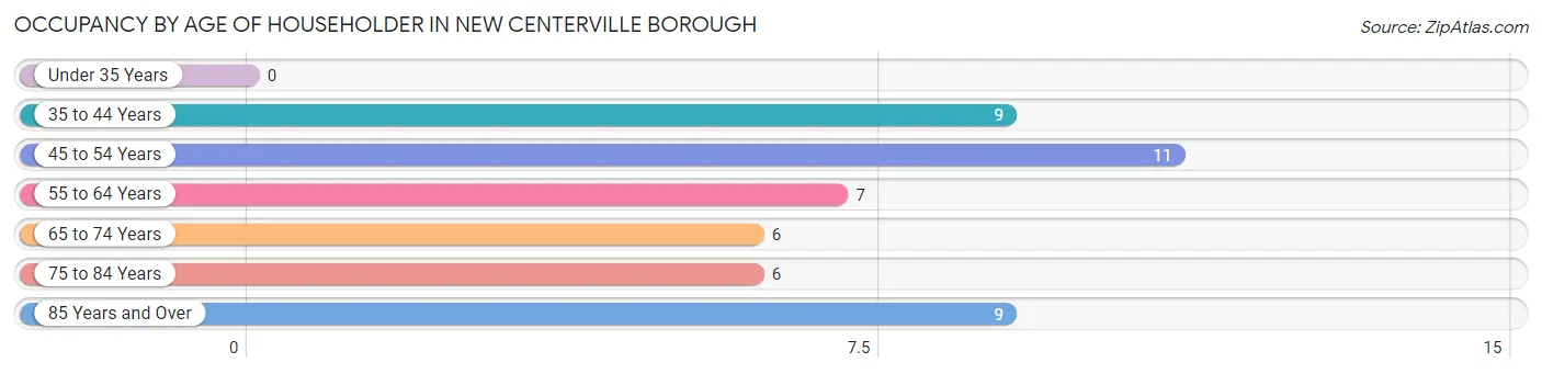 Occupancy by Age of Householder in New Centerville borough