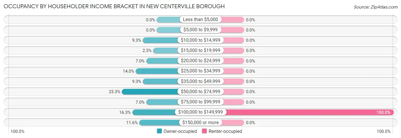 Occupancy by Householder Income Bracket in New Centerville borough