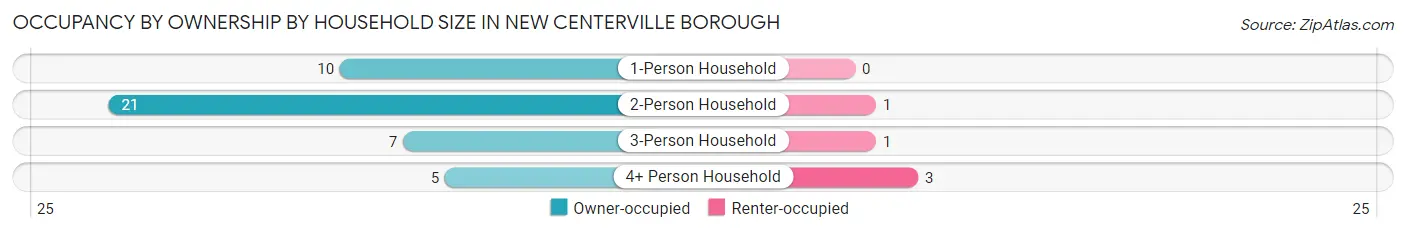 Occupancy by Ownership by Household Size in New Centerville borough