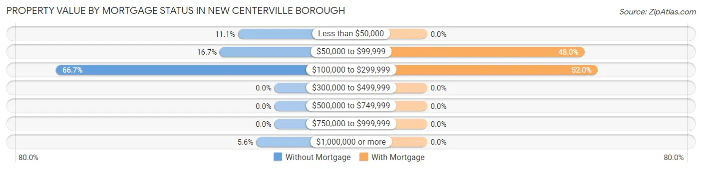 Property Value by Mortgage Status in New Centerville borough