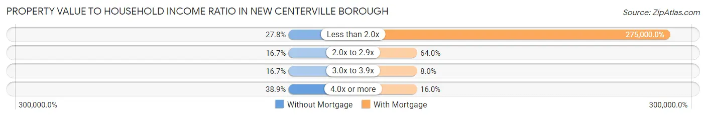 Property Value to Household Income Ratio in New Centerville borough