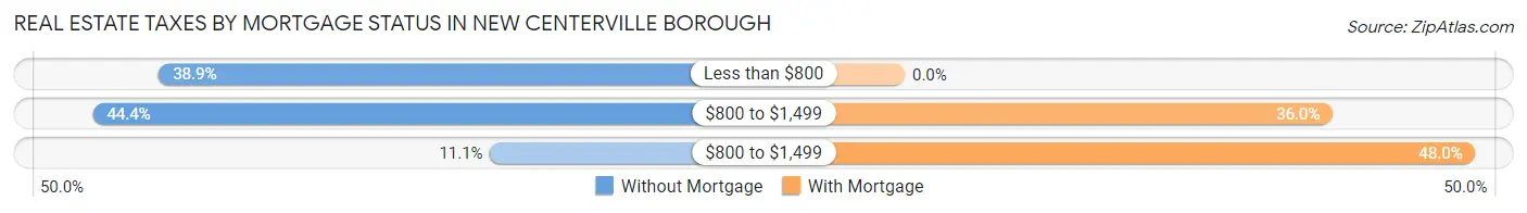 Real Estate Taxes by Mortgage Status in New Centerville borough