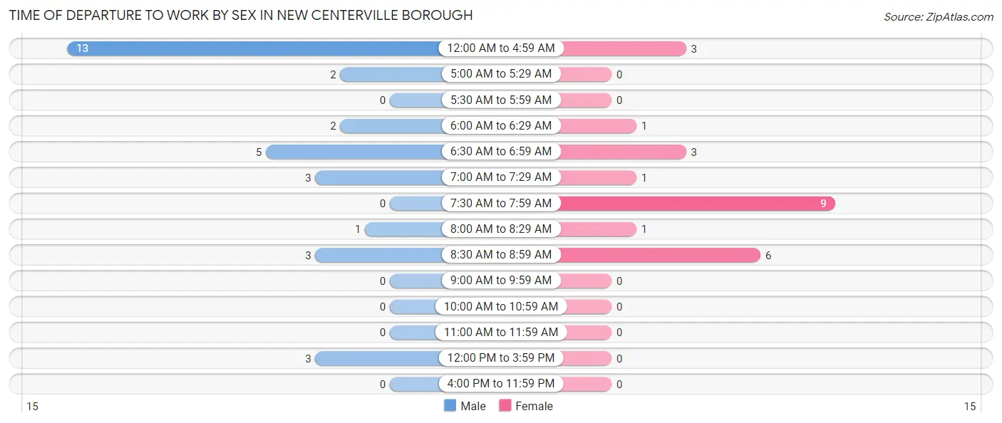 Time of Departure to Work by Sex in New Centerville borough