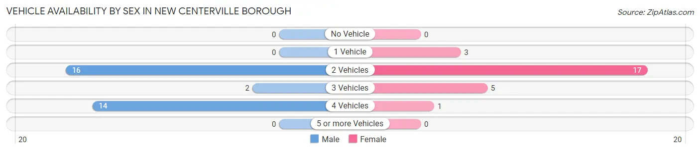 Vehicle Availability by Sex in New Centerville borough