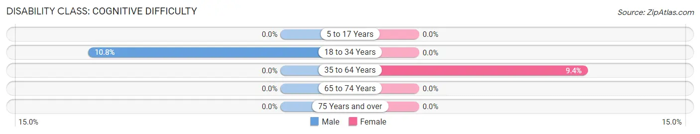 Disability in New Columbia: <span>Cognitive Difficulty</span>