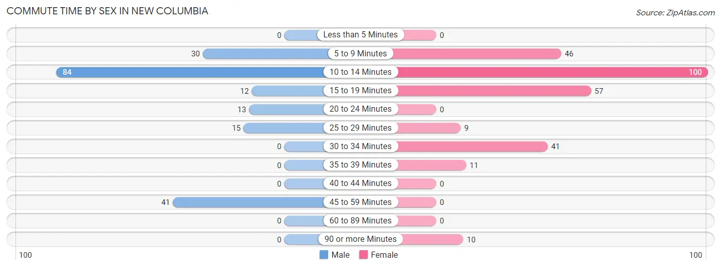 Commute Time by Sex in New Columbia