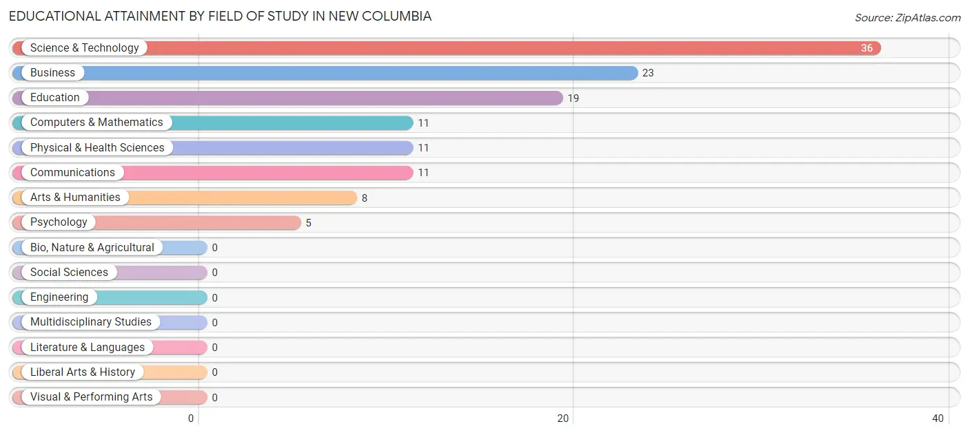 Educational Attainment by Field of Study in New Columbia